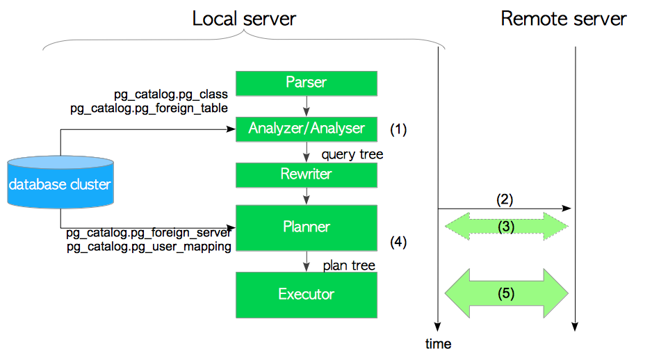 Fig. 4.2. How FDWs perform.