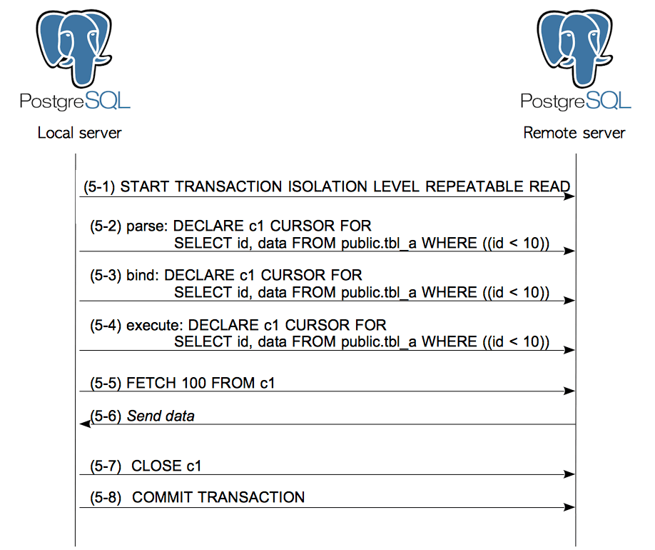 Fig. 4.5. Typical sequence of SQL statements to execute a SELECT query in postgres_fdw.