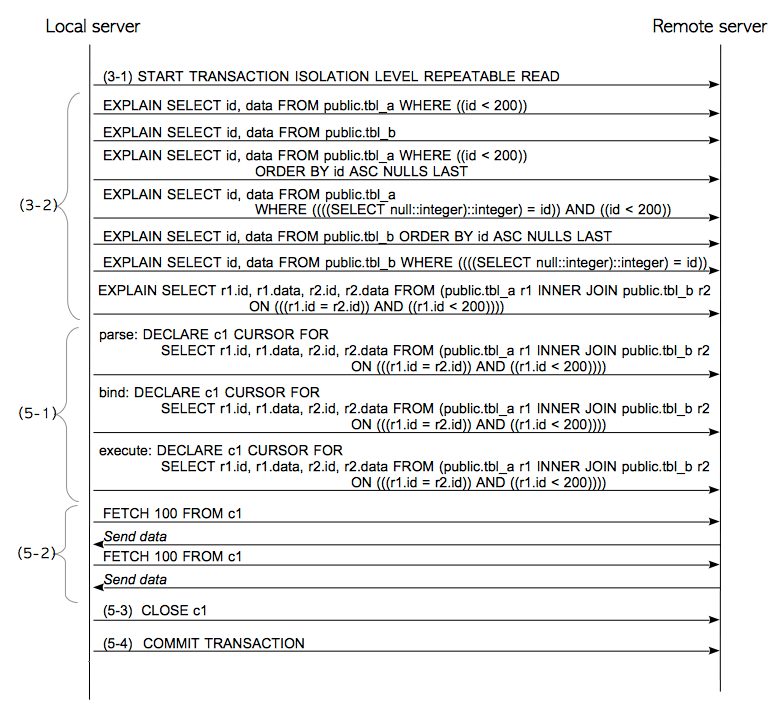 Fig. 4.7. Sequence of SQL statements to execute the remote-join operation in version 9.6 or later.