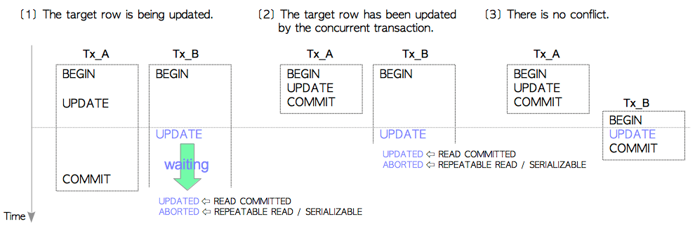 Fig. 5.11. Three internal blocks in ExecUpdate.