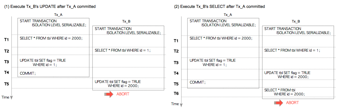 其他写偏