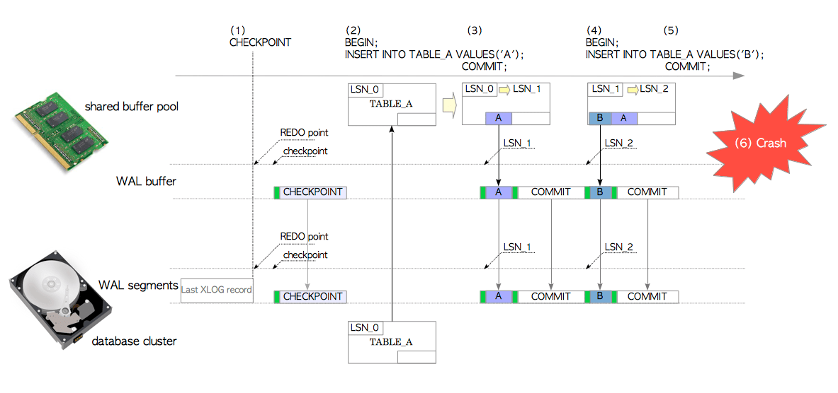 图9.2 带有WAL的插入操作