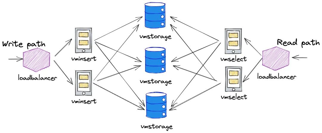 VM Cluster Architecture
