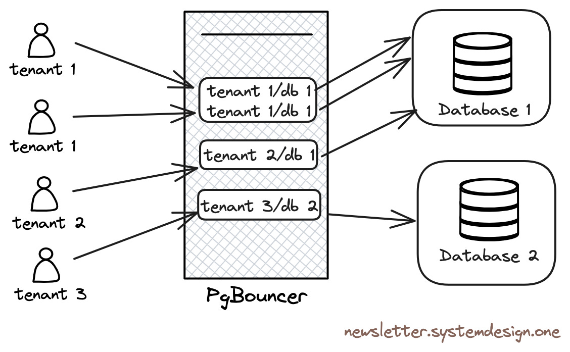 Connection Pooling With PgBouncer