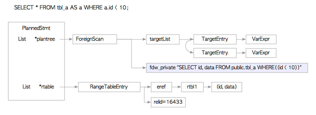 Fig. 4.3. Example of the plan tree that scans a foreign table.