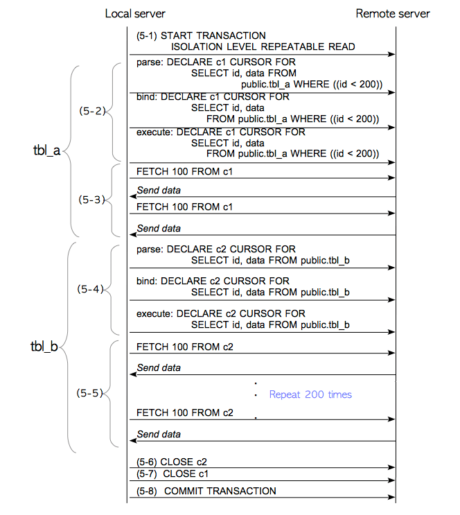 Fig. 4.6. Sequence of SQL statements to execute the Multi-Table Query in version 9.5 or earlier.