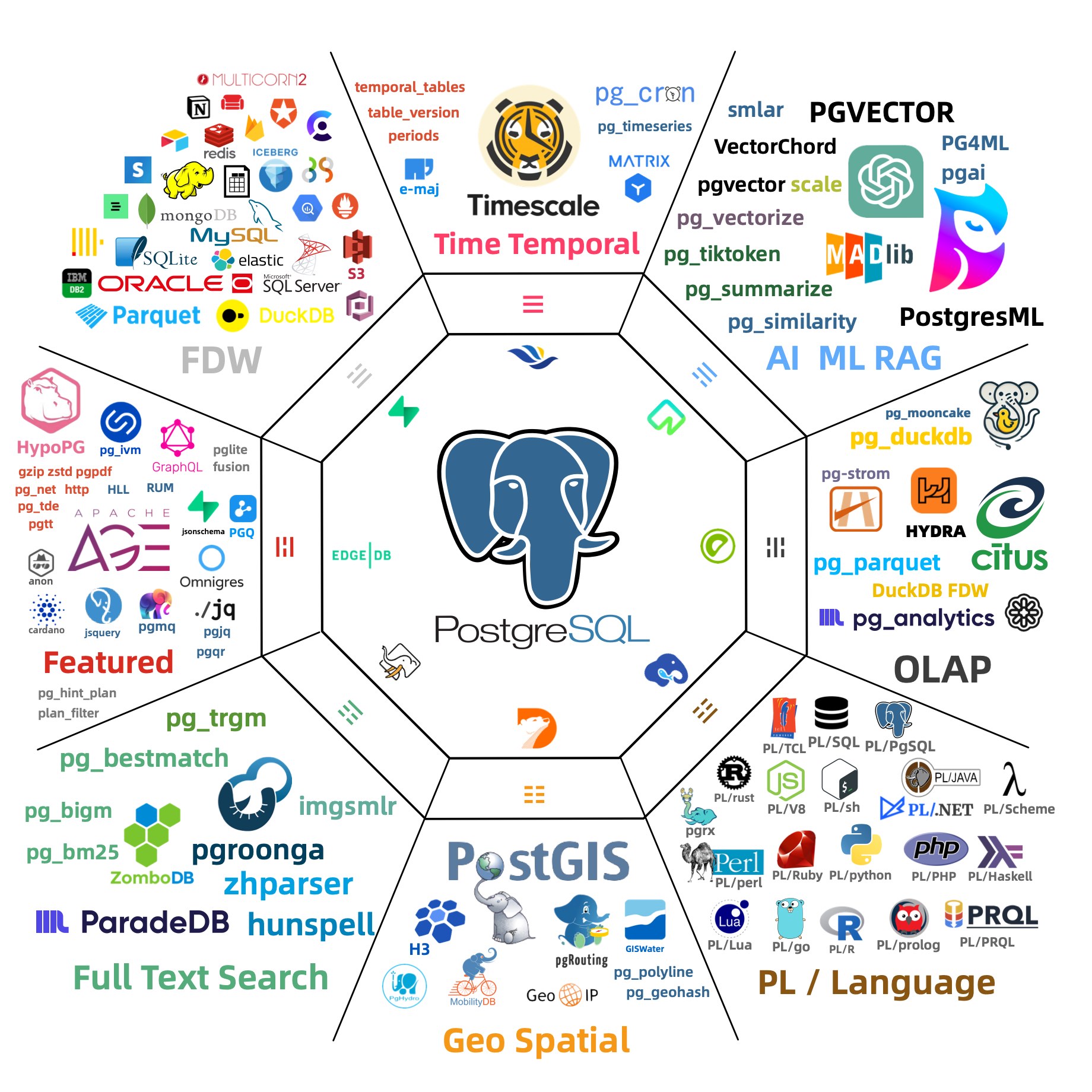 PostgreSQL 扩展生态