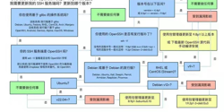 Featured Image for CVE-2024-6387 SSH 漏洞修复
